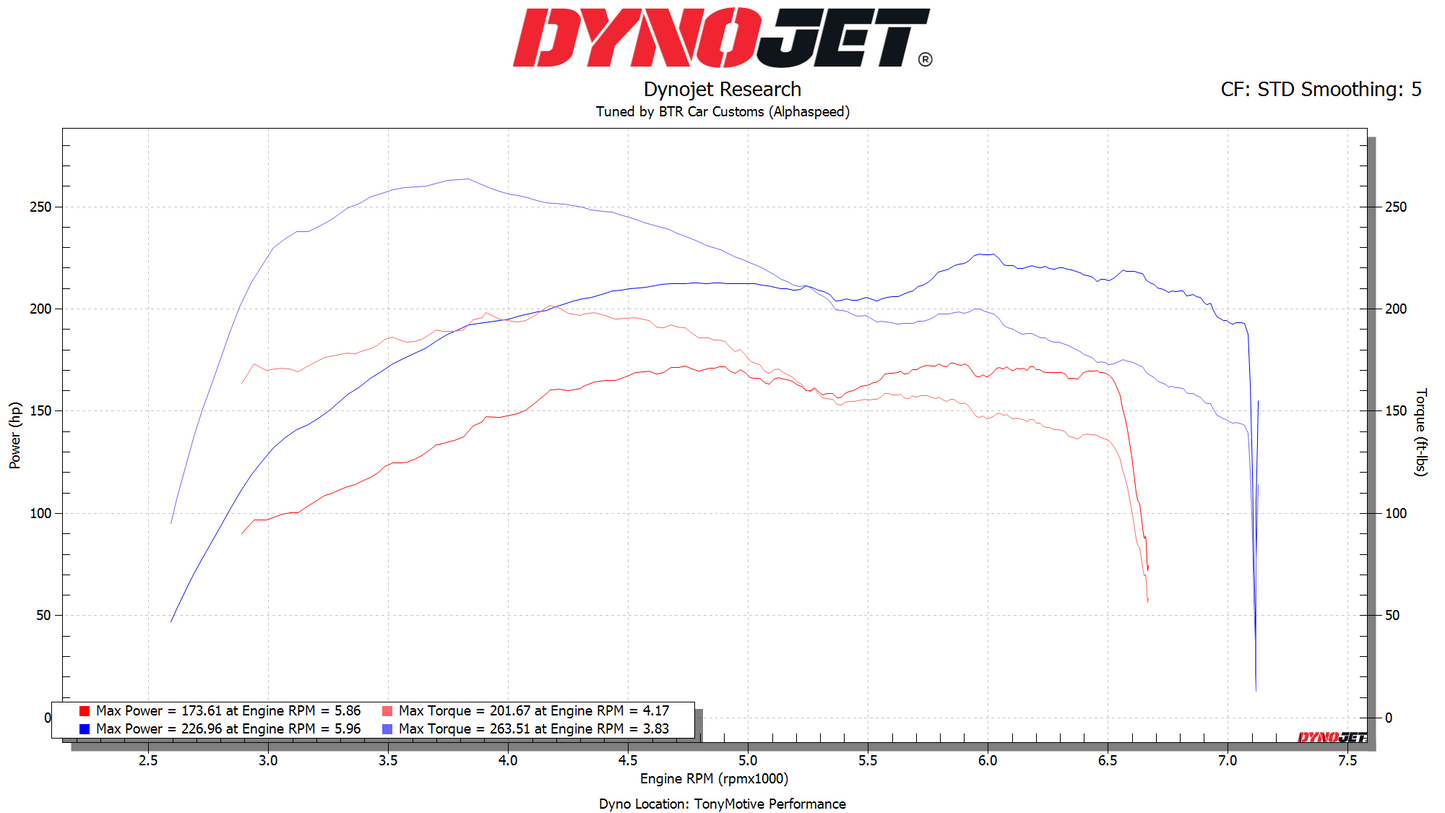 Alphaspeed Custom Tune ECU Service (2013-2017 Veloster Turbo)
