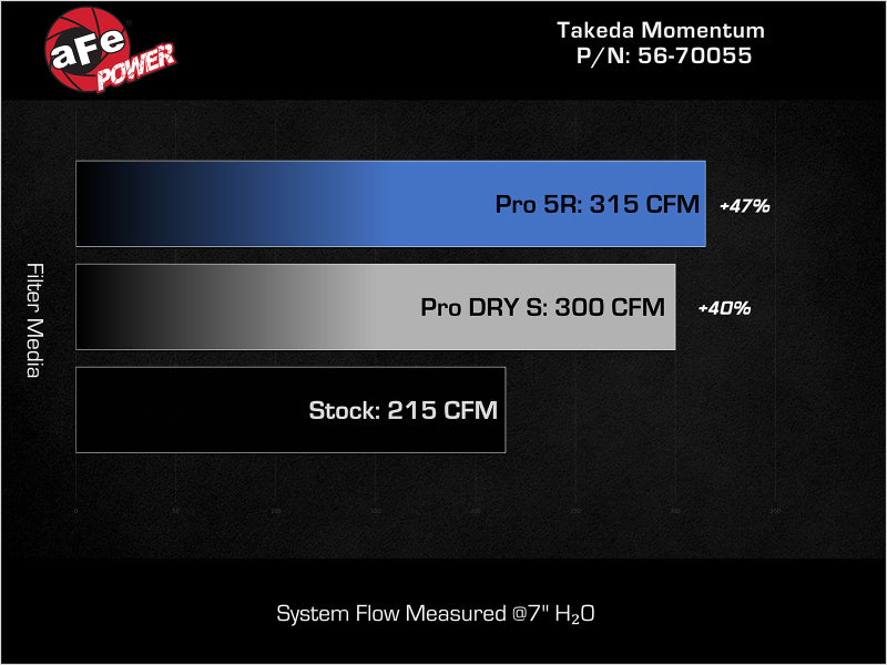 aFe 18-21 Kia Stinger L4 2.0L Takeda Momentum Cold Air Intake System w/ Pro 5R Filter-thumbmail-3