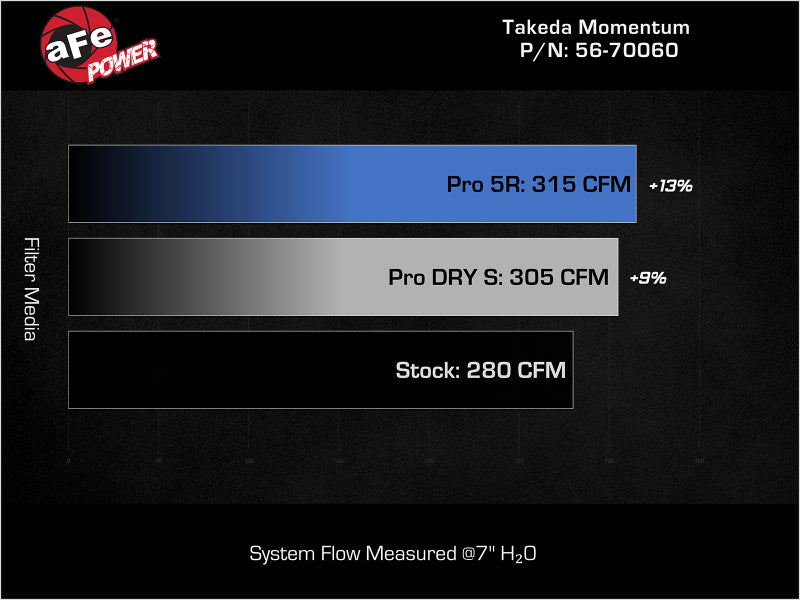 AFE Momentum Intake System W/ Pro 5R Filter 22-23 Kia Stinger-thumbmail-2