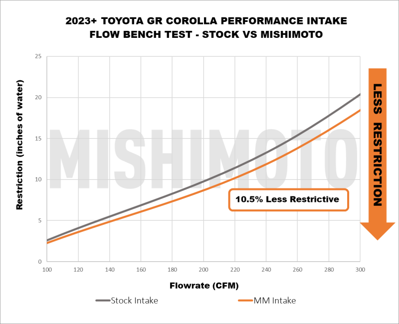 Mishimoto 2023+ Toyota GR Corolla Performance Intake-thumbmail-3