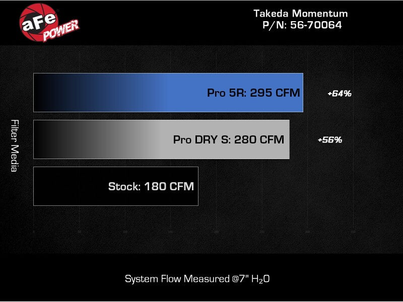 aFe 22-23 Subaru WRX Takeda Momentum Cold Air Intake System w/ Pro 5R Filter-thumbmail-4