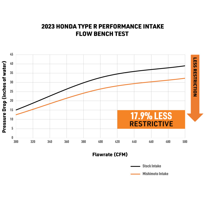 Mishimoto 2023+ Honda Civic Type-R Performance Intake-thumbmail-2