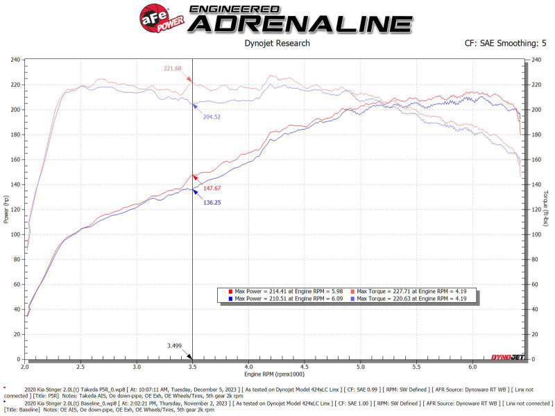 aFe 18-21 Kia Stinger L4 2.0L Takeda Momentum Cold Air Intake System w/ Pro 5R Filter-thumbmail-7