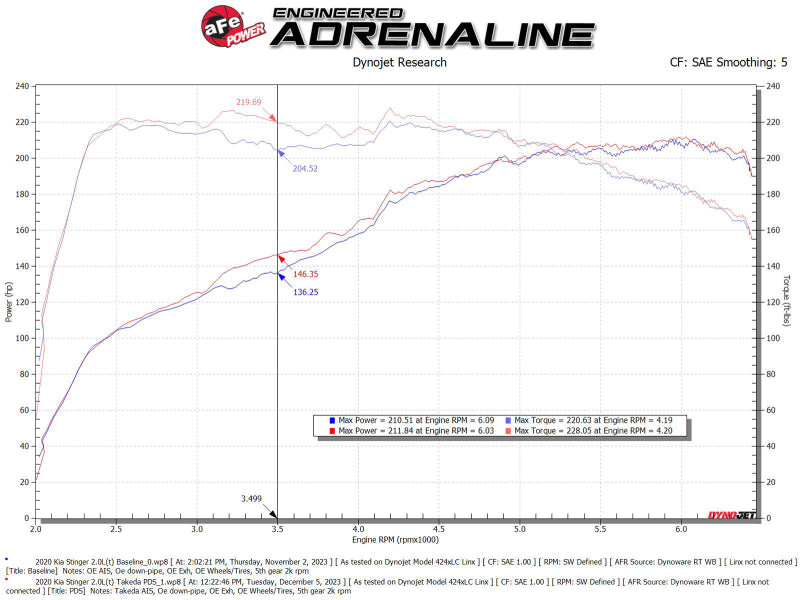 aFe 18-21 Kia Stinger L4 2.0L Takeda Momentum Cold Air Intake System w/ Pro DRY S Filter-thumbmail-6