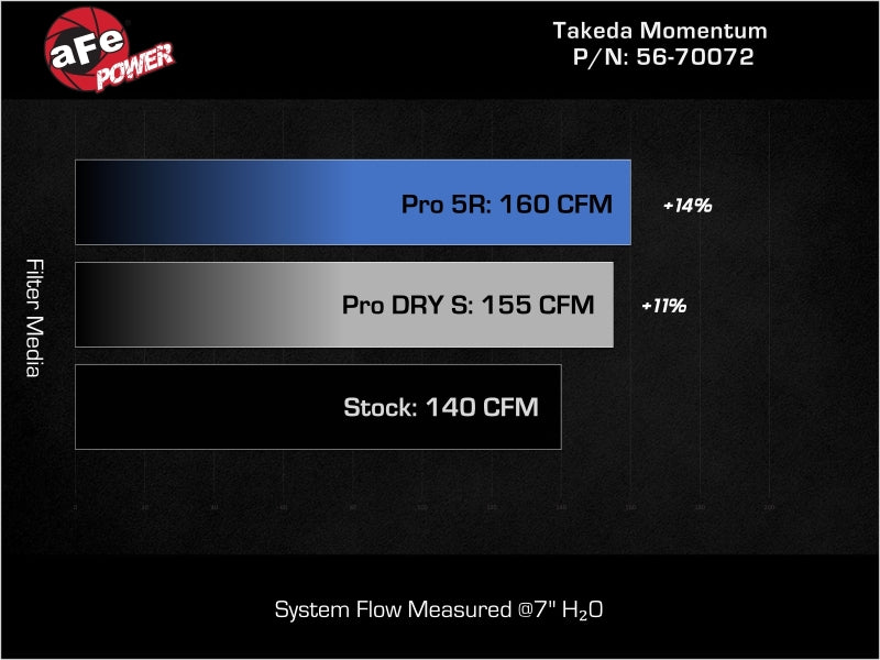 aFe 21-24 Kia K5 L4-1.6L (t) Takeda Momentum Cold Air Intake System w/ Pro DRY S Filter-thumbmail-8