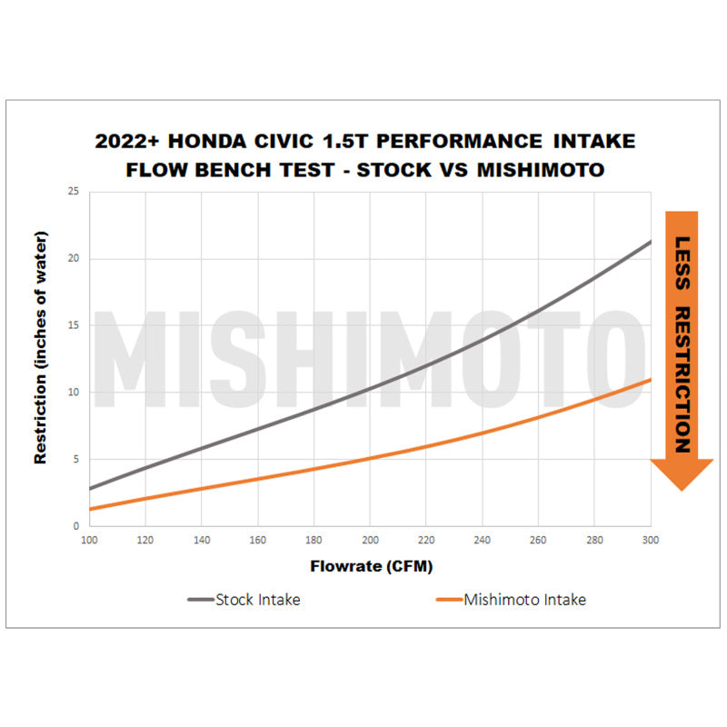 Mishimoto 2022+ Honda Civic 1.5T Performance Intake - Black-thumbmail-2