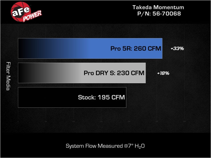 aFe 22-25 Honda Civic (2.0L L4) Takeda Momentum Cold Air Intake System W/ Pro 5R Filter-thumbmail-5