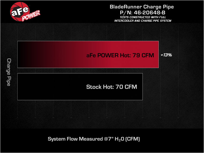 aFe 19-22 Hyundai Veloster N L4 2.0L BladeRunner 2.25in to 2.50in Aluminum Hot Charge Pipe - Black-thumbmail-7