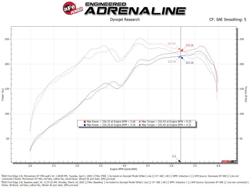 aFe 19-24 Ford Edge Momentum GT Cold Air Intake System w/ Pro 5R Filter-thumbmail-5
