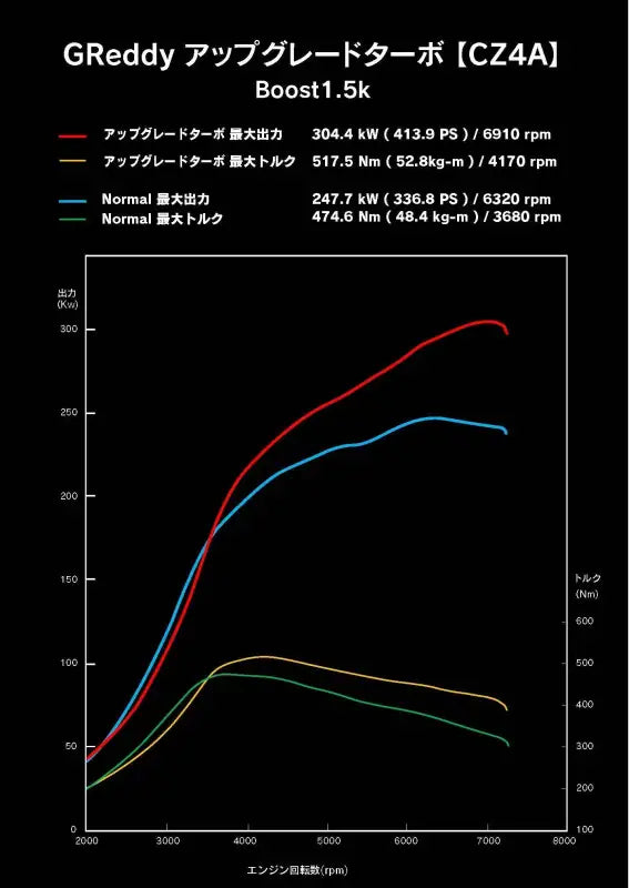 GReddy Mitsubishi EVO X CZ4A High Flow Turbine Kit-thumbmail-3