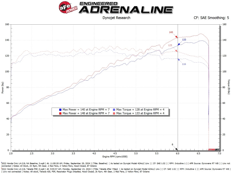 aFe 22-25 Honda Civic (2.0L L4) Takeda Momentum Cold Air Intake System W/ Pro 5R Filter-thumbmail-6