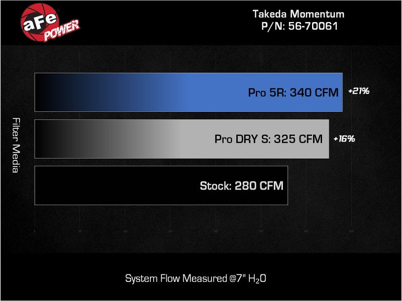 AFE Momentum Intake System w/ Pro 5R Filter 21-24 Lexus IS300/IS350 V6 3.5L-thumbmail-7