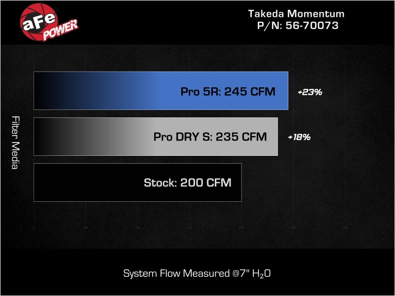 aFe Takeda Momentum Pro 5R Cold Air Intake System 21-26 Kia K5 GT L4-2.5L(t)-thumbmail-6