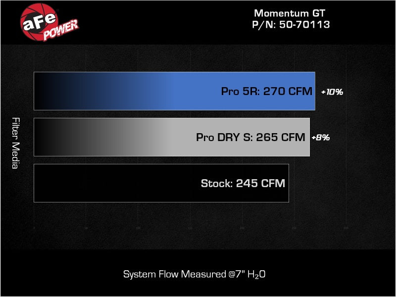 aFe 23-24 GMC Canyon L4 2.7L (t) Momentum GT Cold Air Intake System w/ Pro DRY S Filter-thumbmail-7
