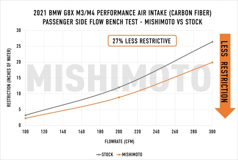 Mishimoto 2021+ BMW G8X M3/M4 Performance Intake Carbon Fiber Matte-thumbmail-10