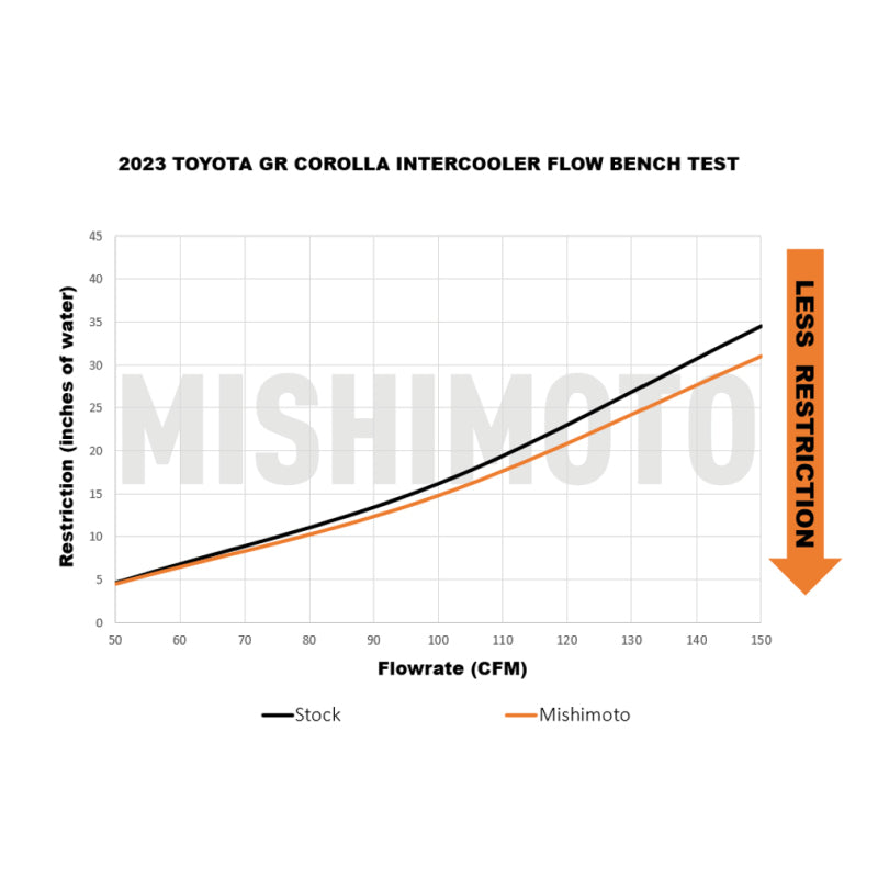 Mishimoto 2023+ Toyota GR Corolla Performance Intercooler - Silver-thumbmail-6