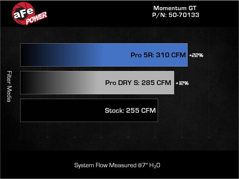 aFe 19-24 Ford Edge Momentum GT Cold Air Intake System w/ Pro Dry S Filter-thumbmail-5