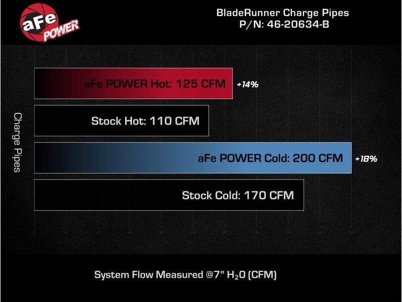 aFe BladeRunner Aluminum Hot and Cold Charge Pipe Kit Black 17-20 Hyundai Elantra GT L4-1.6L (t)-thumbmail-10