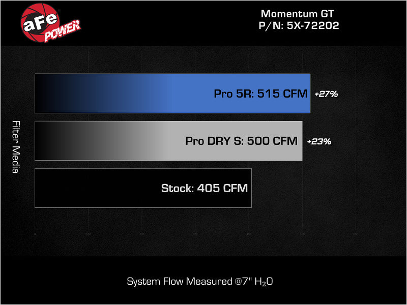 aFe Momentum GT Pro Dry S Stage-2 Intake System 11-15 Dodge Challenger / Charger R/T 5.7L HEMI - Red-thumbmail-8