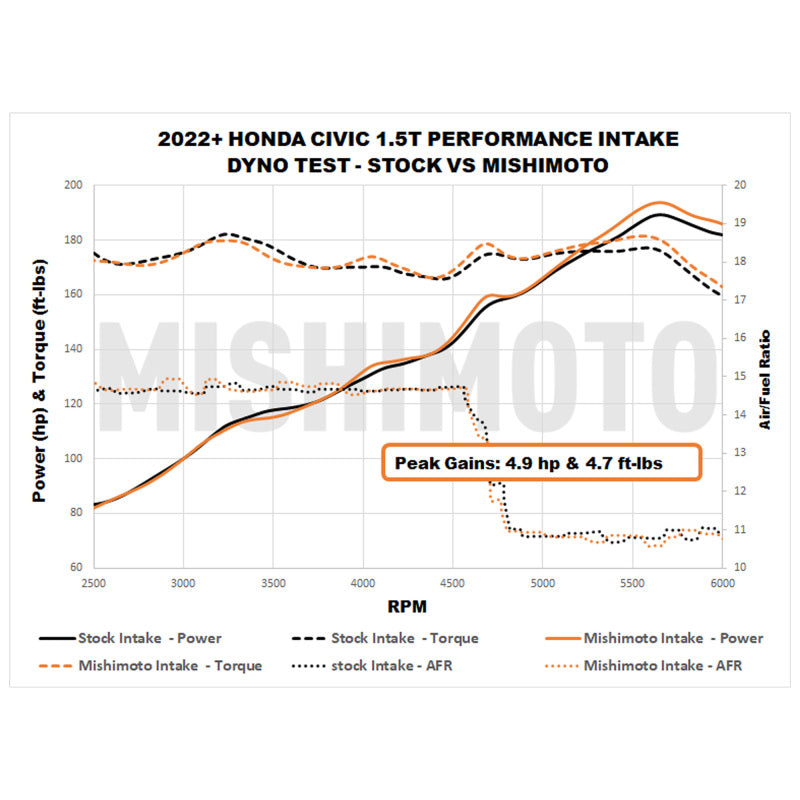 Mishimoto 2022+ Honda Civic 1.5T Performance Intake - Red-thumbmail-7