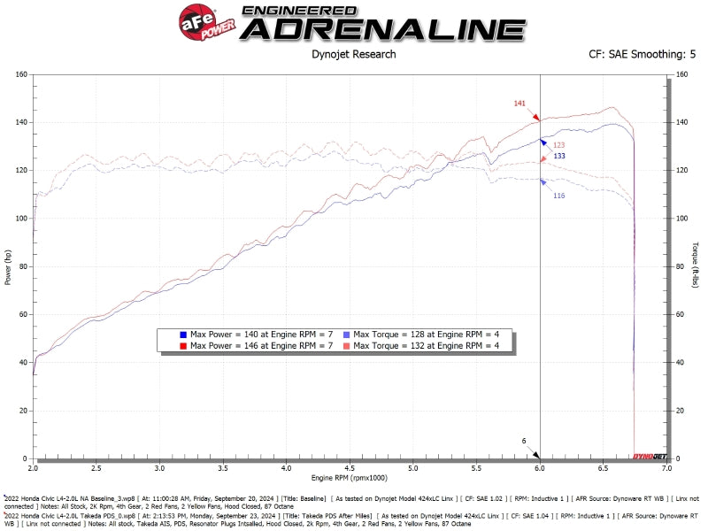 aFe 22-25 Honda Civic (2.0L L4) Takeda Momentum Cold Air Intake System W/ Pro DRY S Filter-thumbmail-7