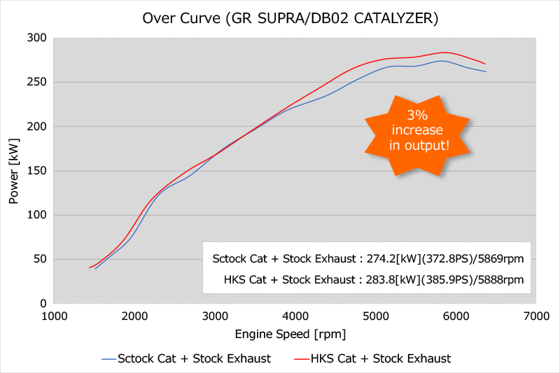 HKS 2020+ GR Supra B58 - Front Pipe w/ Metal Catalyzer-thumbmail-4
