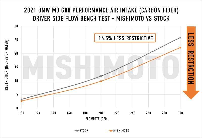 Mishimoto 2021+ BMW G8X M3/M4 Performance Intake Carbon Fiber Matte-thumbmail-13