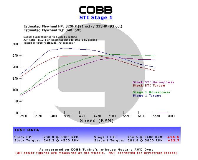 Subaru WRX / STI / FXT Stage 1+ Power Package w/V3-thumbmail-1