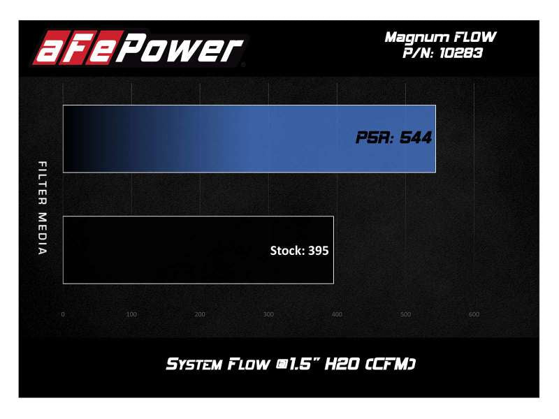 aFe MagnumFLOW  Pro 5R OE Replacement Filter 16-19 Cadillac CTS-V V8-6.2L (SC)-thumbmail-2