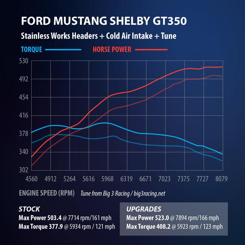 Stainless Works 2015+ Ford GT350 Headers 1-7/8in Primaries High-Flow Cats 3in Collectors-thumbmail-4