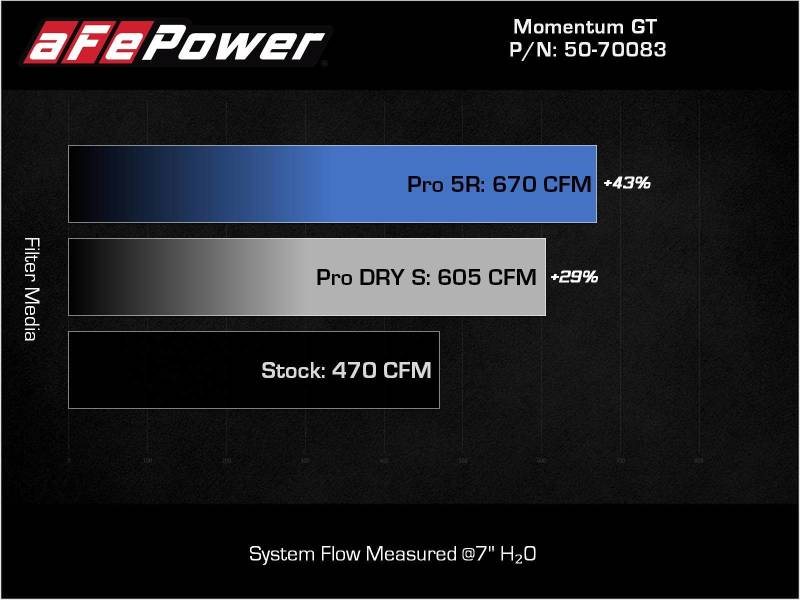 aFe 21-22 BMW M3/M4 (G80/82/83) L6-3.0L (tt) Momentum GT Cold Air Intake System w/ Pro DRY S Filter-thumbmail-3