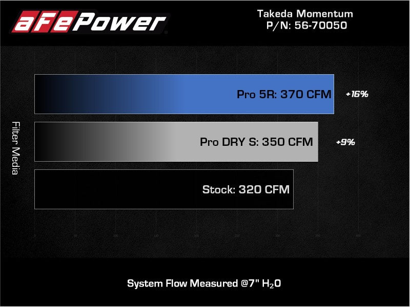 aFe Takeda Momentum Pro 5R Cold Air Intake System 20-21 Toyota Supra L6-3.0L (T) B58-thumbmail-4
