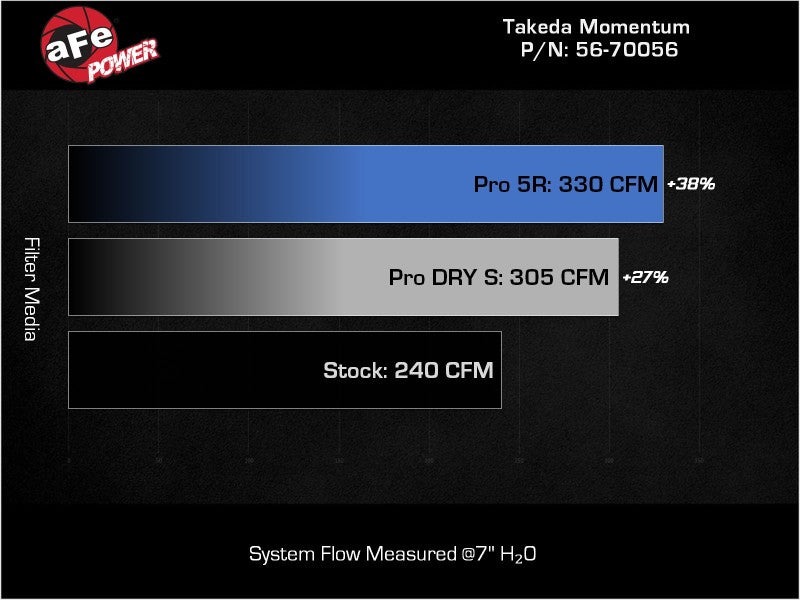 aFe Takeda Momentum Pro Dry S Cold Air Intake System 22-23 Subaru BRZ/Toyota GR86-thumbmail-2