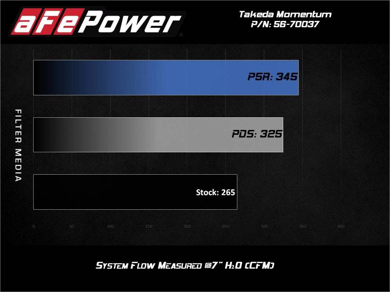 aFe Takeda Momentum Pro 5R Cold Air Intake System 2021 Toyota Supra L4 2.0L Turbo-thumbmail-4