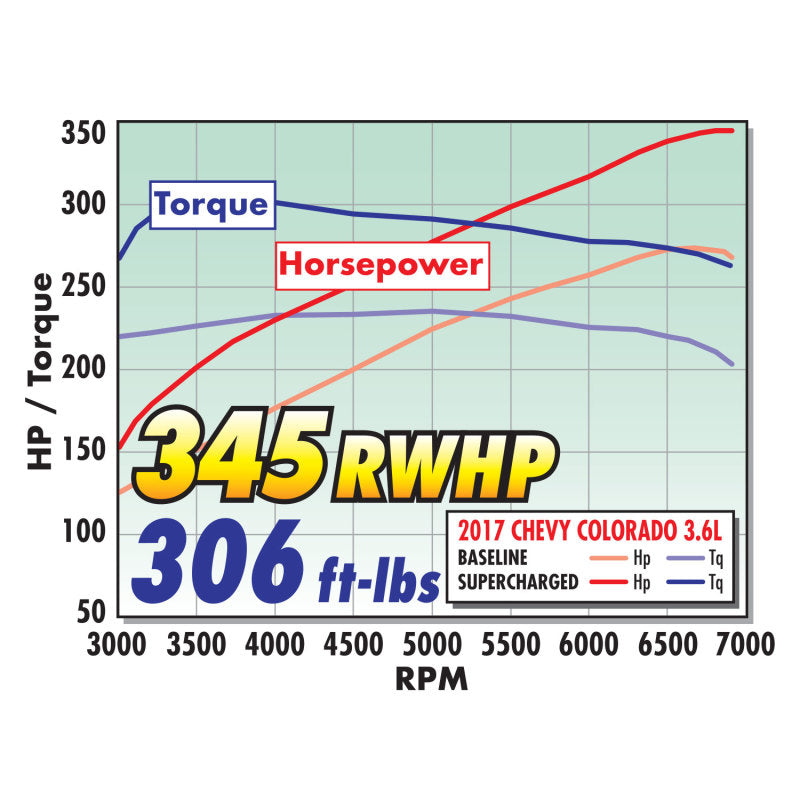 Edelbrock E-Force Supercharger System 2017 Chevrolet Colorado/Canyon Gen 2 LGZ 3.6L V6 w/ Tune-thumbmail-7