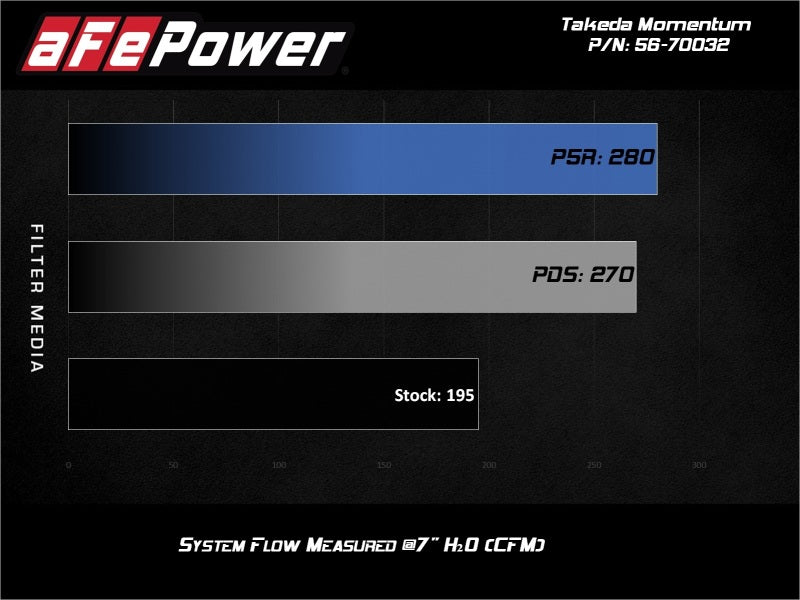 aFe 18-21 Hyundai Kona L4-1.6L (t) Takeda Momentum Cold Air Intake System w/ Pro Dry S Media-thumbmail-3