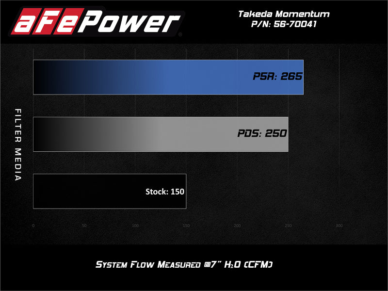 aFe POWER Momentum GT Pro Dry S Intake System 16-19 Ford Fiesta ST L4-1.6L (t)-thumbmail-3