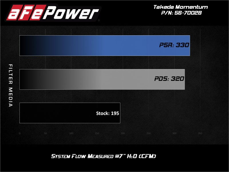 aFe Takeda Momentum 13-17 Hyundai Veloster Cold Pro 5R Air Intake System-thumbmail-2