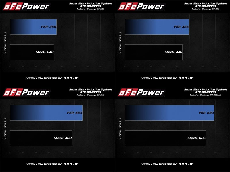 aFe MagnumFORCE Intake Super Stock Pro 5R Media Dodge Challenger 15-20 V6-3.6L/V8-5.7L/6.4L/6.2L-thumbmail-4