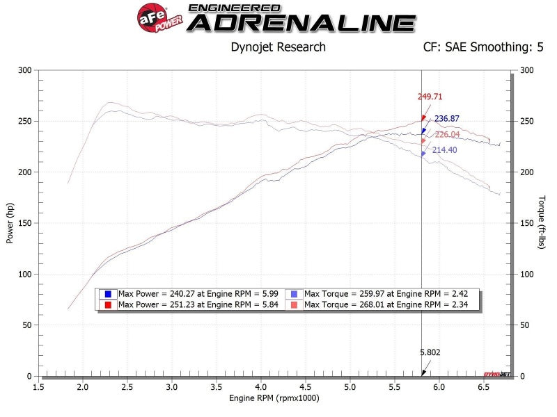 aFe 17-20 Hyundai i30 N L4-2.0L Takeda Momentum Cold Air Intake System w/ Pro Dry S Media-thumbmail-6