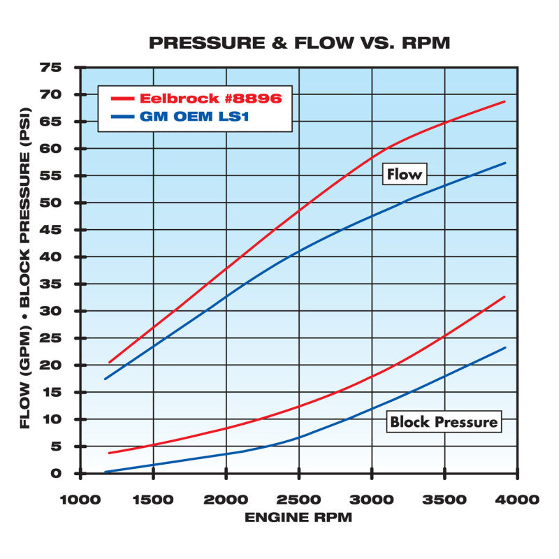 Edelbrock Water Pump High Performance Chevrolet 1997-07 Gen IIi and IV Ls V8 Standard Length-thumbmail-3