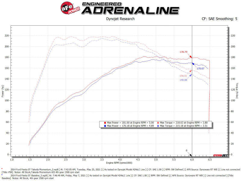 aFe POWER Momentum GT Pro 5R Media Intake System 14-15 Ford Fiesta ST L4-1.6L (t)-thumbmail-4