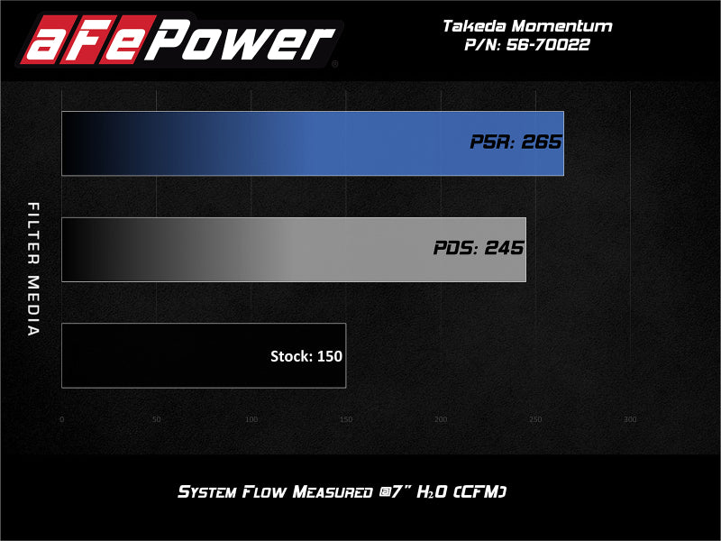 aFe POWER Momentum GT Pro Dry S Intake System 14-15 Ford Fiesta ST L4-1.6L (t)-thumbmail-3