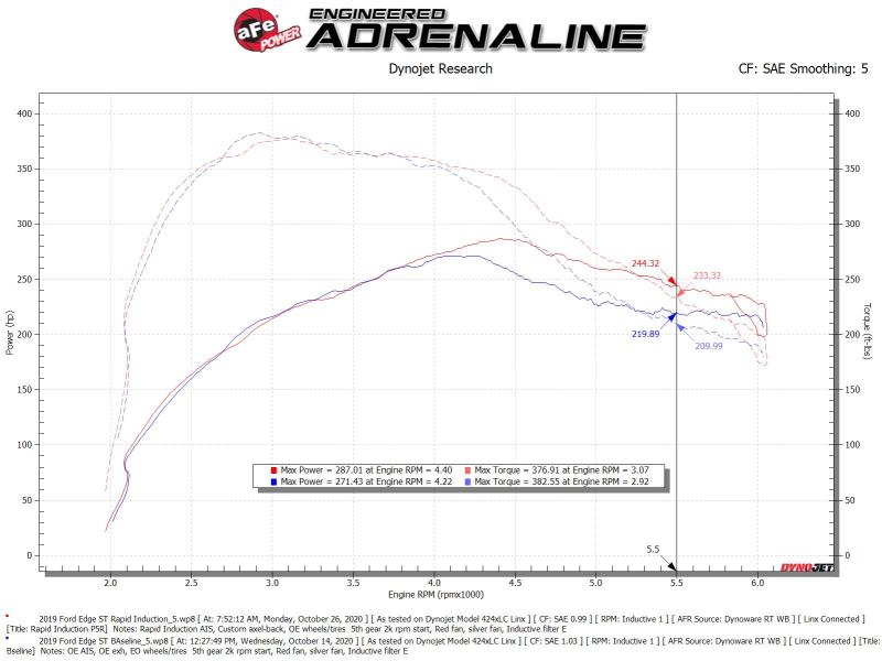 Rapid Induction Cold Air Intake System w/Pro 5R Filter 19-20 Ford Edge V6 2.7L (tt)-thumbmail-4