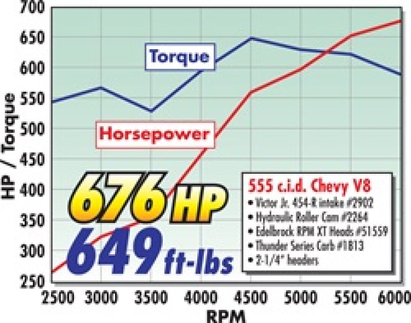Edelbrock Crate Engine Edelbrock/Pat Musi 555 RPM XT BBC 675 HP Stock Exhaust Port Location-thumbmail-6