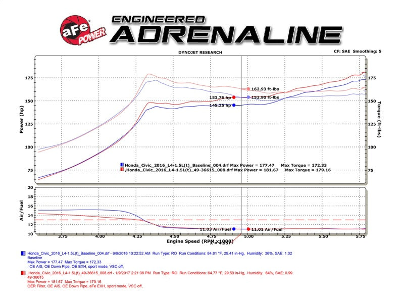 aFe POWER Takeda 16-17 Honda Civic I4-1.5L (t) 2.25-2.5in 304 SS CB Dual-Exit Exhaust Polish Tip-thumbmail-4