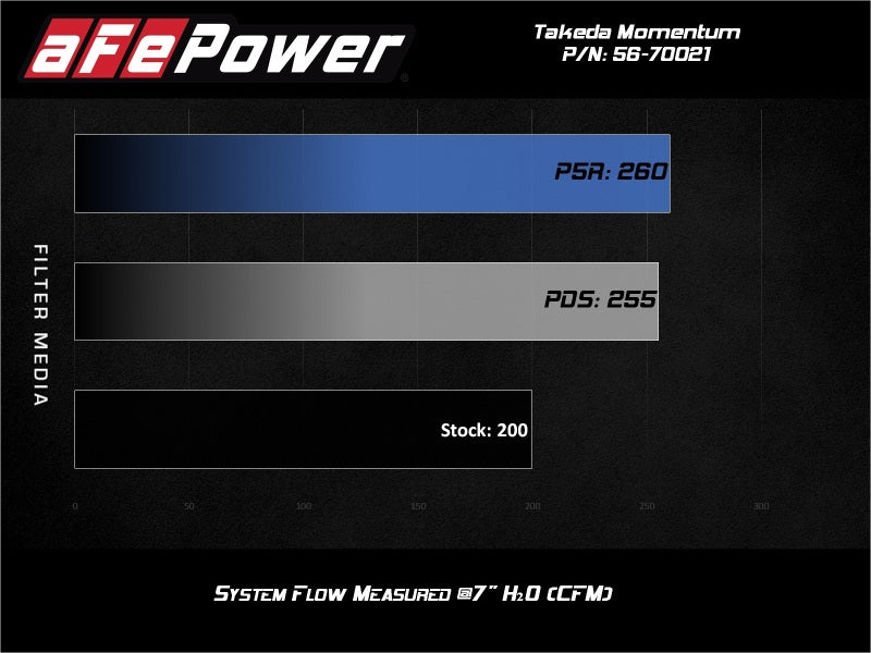 aFe Momentum GT Pro 5R Cold Air Intake System 19-20 Hyundai Veloster N 2.0L (t)-thumbmail-4