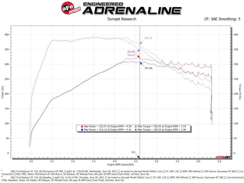 aFe Momentum GT Pro 5R Cold Air Intake System 20-21 Ford Explorer ST V6-3.0L TT-thumbmail-3