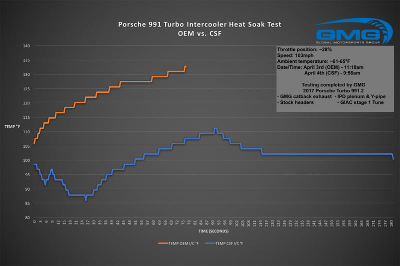 CSF Porsche 911 Turbo (991)/Turbo S (991.1/991.2) Twin Intercooler Set-thumbmail-8