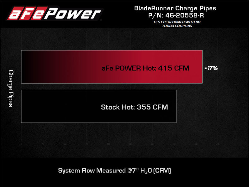 aFe 2022 Toyota Land Cruiser (J300) V6-3.5L (tt) BladeRunner 2.5in Aluminum Hot Charge Pipe - Red-thumbmail-6